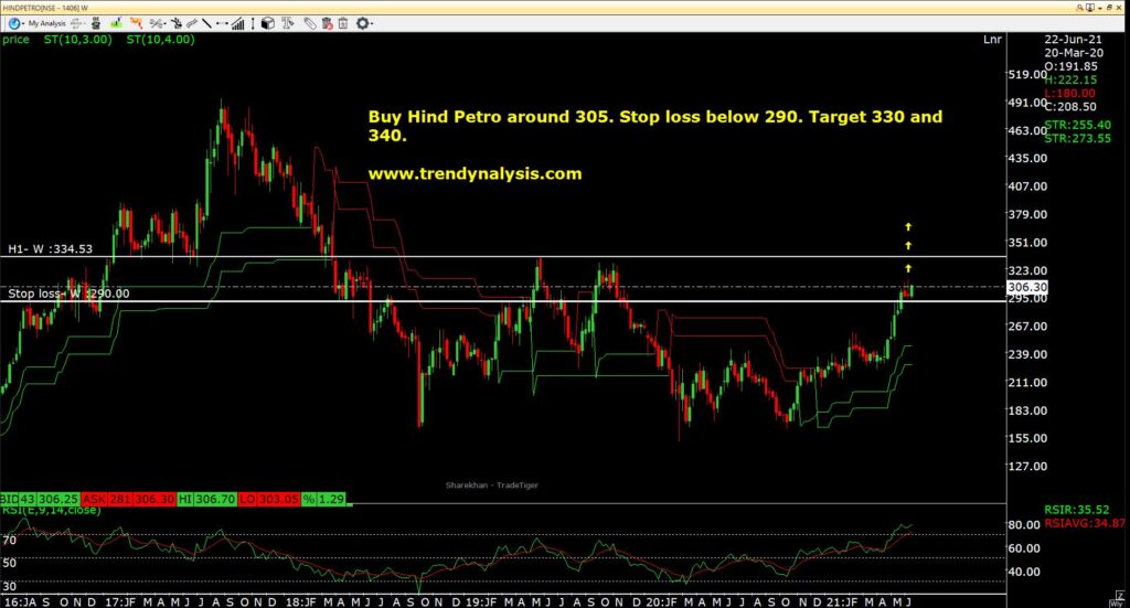 Hind petro Graph