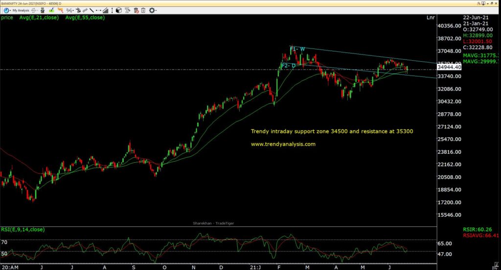 Bank Nifty 24 Jun 2021. Trendy intraday support