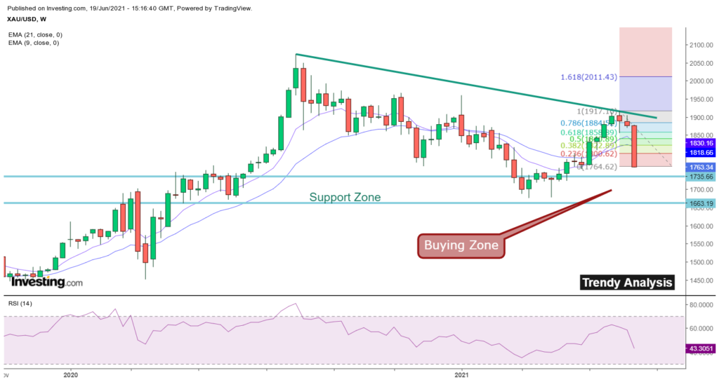 Candles showing upward and downward movement. buying and support zone