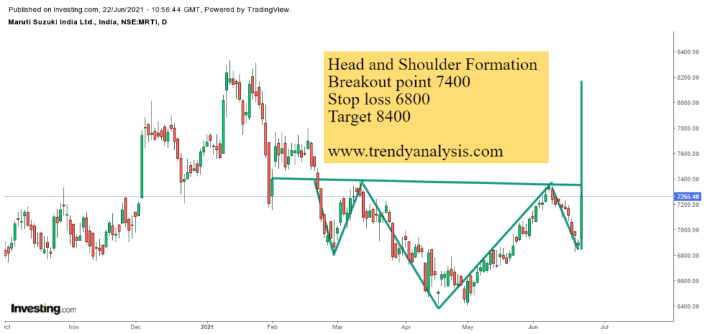 This is the candle chart of Maruti 