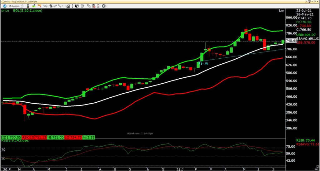 MCX Copper