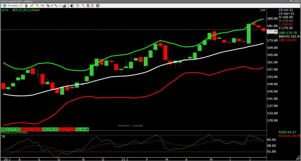 MCX Lead Trendy Analysis