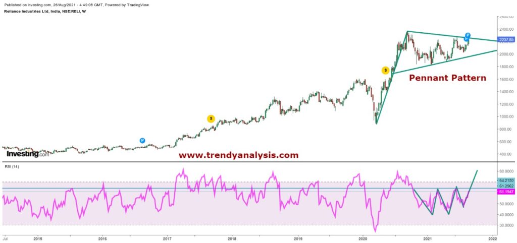 Reliance Industries