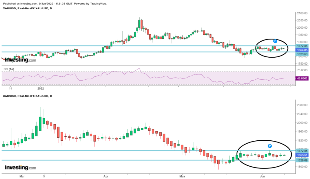 Precious metal - Gold Chart