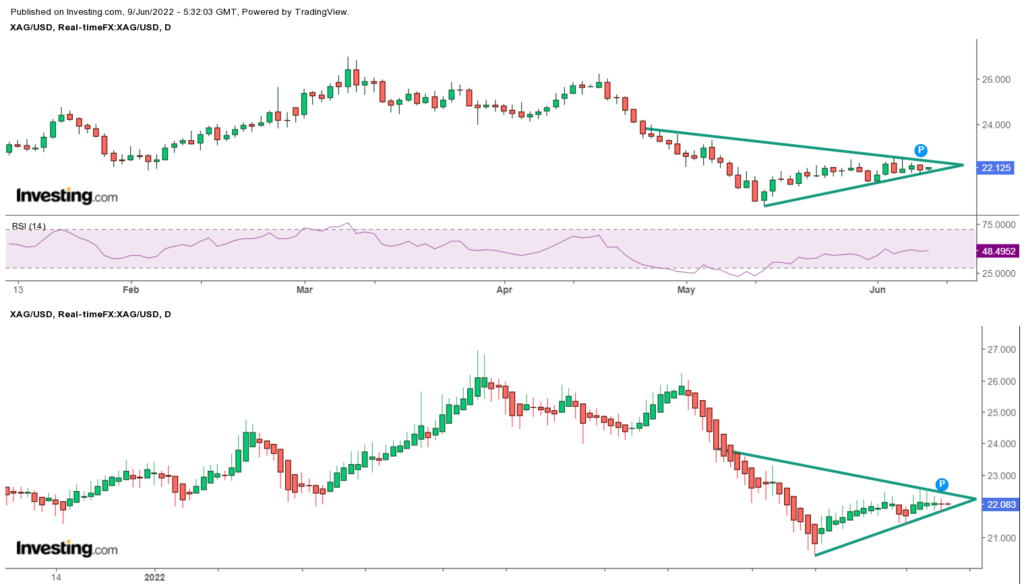 Precious metal- Silver chart