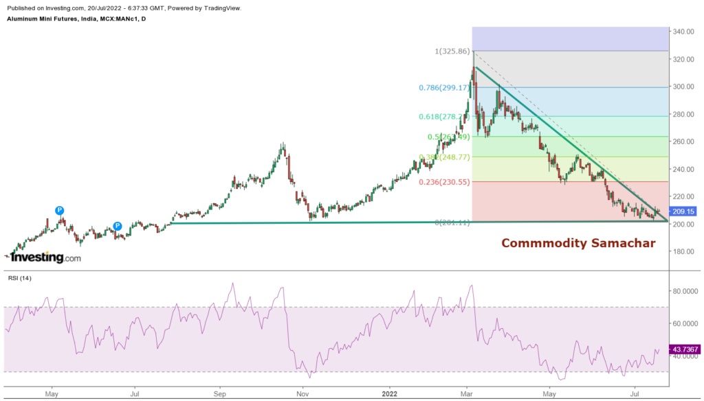 Aluminium- Commodity Samachar