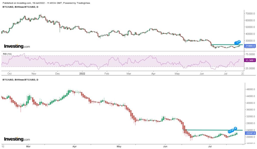 Cryptocurrency prices went up in July after major fall in June