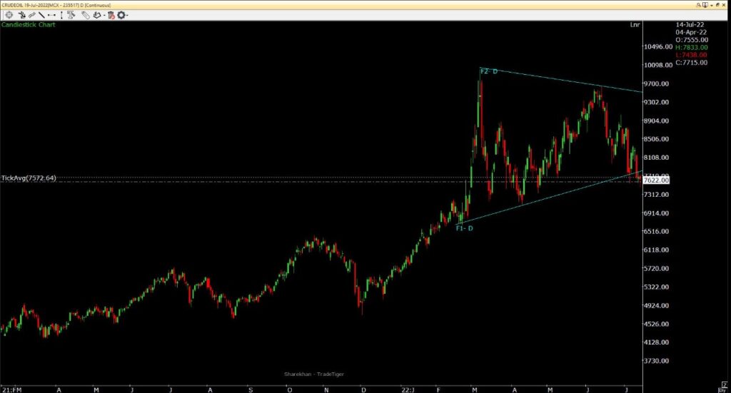 Crude chart