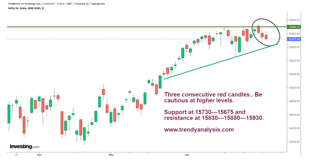 Three consecutive red candles on a daily chart; Indices are in pressure ...