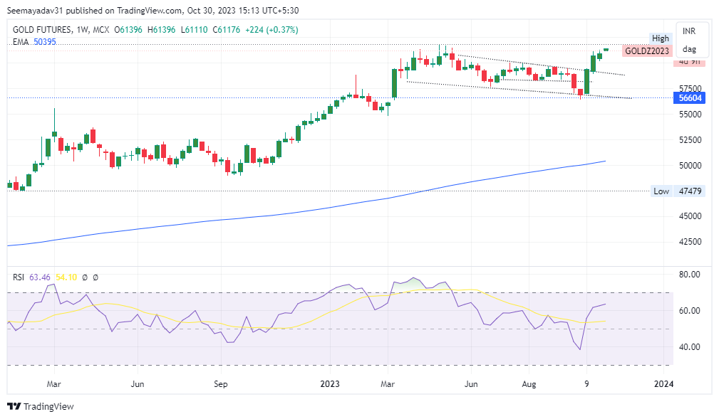 The technical outlook for latest gold trading session