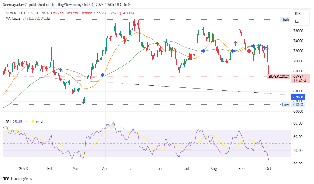 The technical outlook of the most recent silver trading session. 