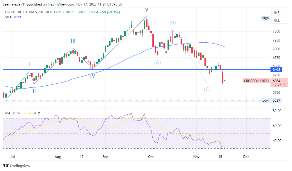 Crude oil technical outlook. 