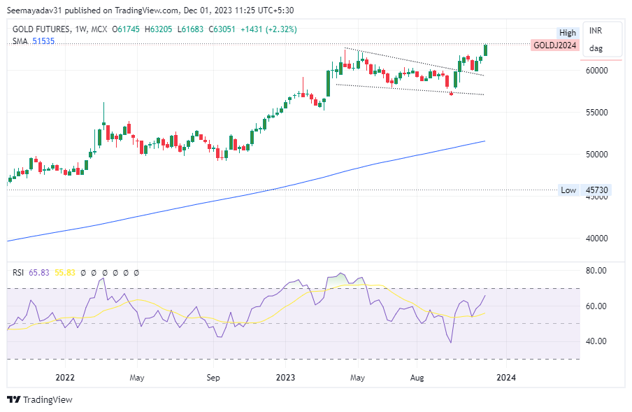 Gold Price - Technical Outlook: