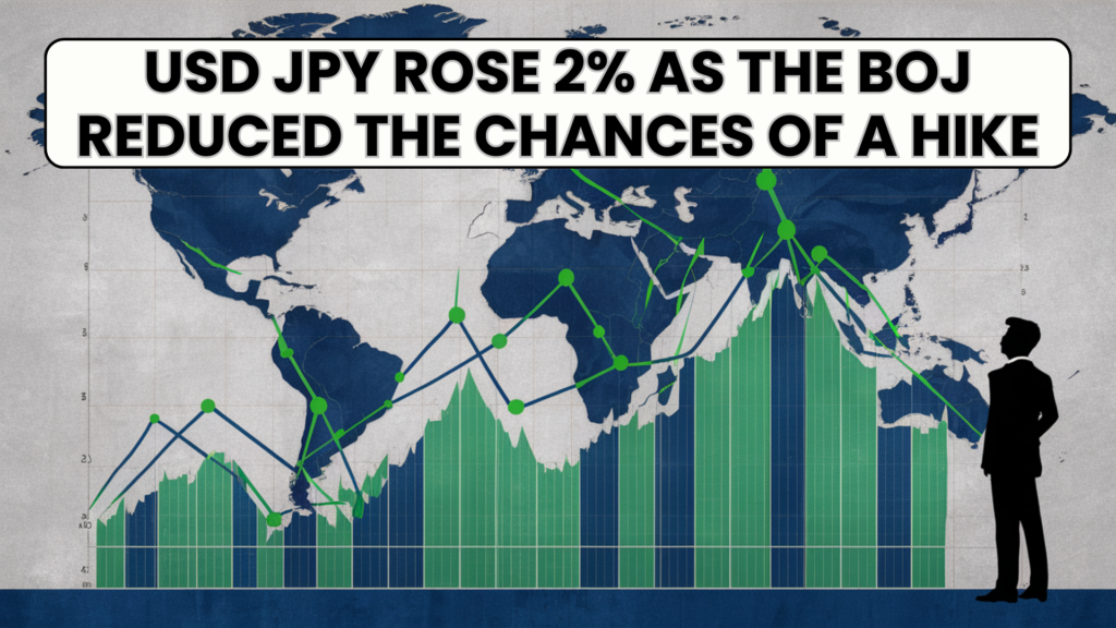 USD JPY rose 2% as the BOJ reduced the chances of a hike