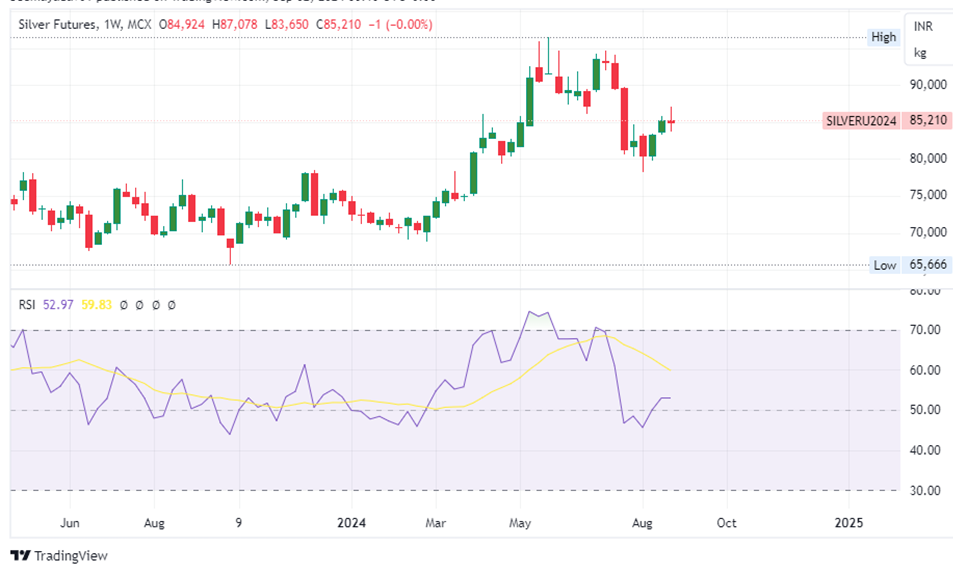 Silver Prices