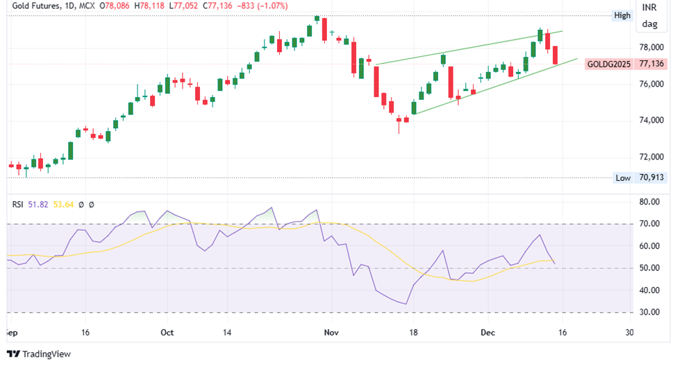 Gold Prices Drop 1%-How Is the Dollar Stealing the Show?