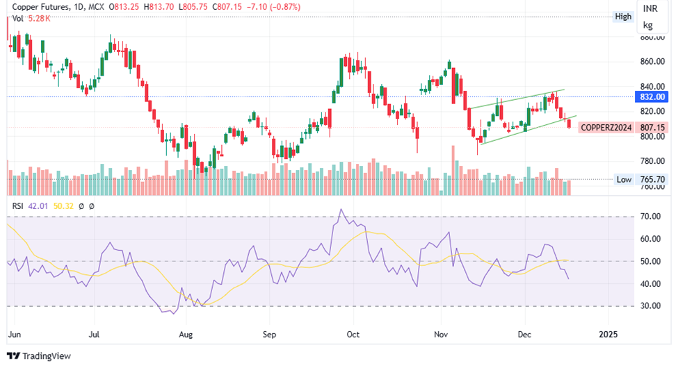 Copper Prices Drop to Two-Week Low: What’s Next?