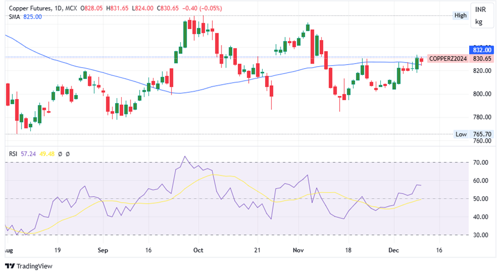 Copper Prices Drop After China Data – What’s the Outlook?