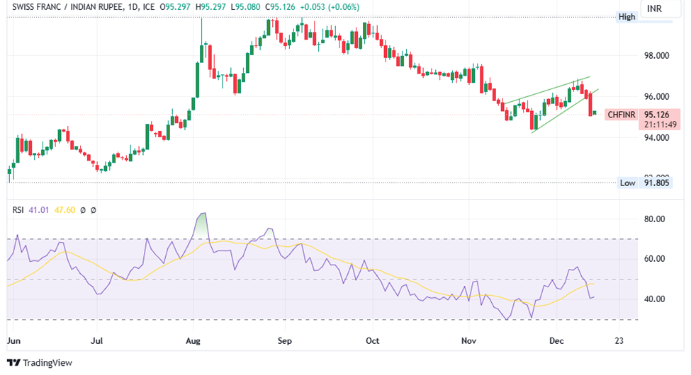 Biggest SNB Rate Cut in 10 Years. Swiss Franc in Focus?