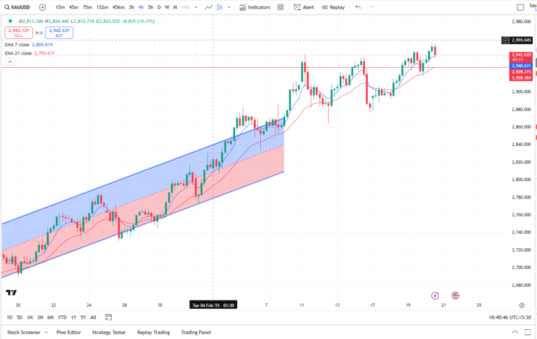 Breaking Barriers: Gold Nears Key Resistance Amid Economic Uncertainty